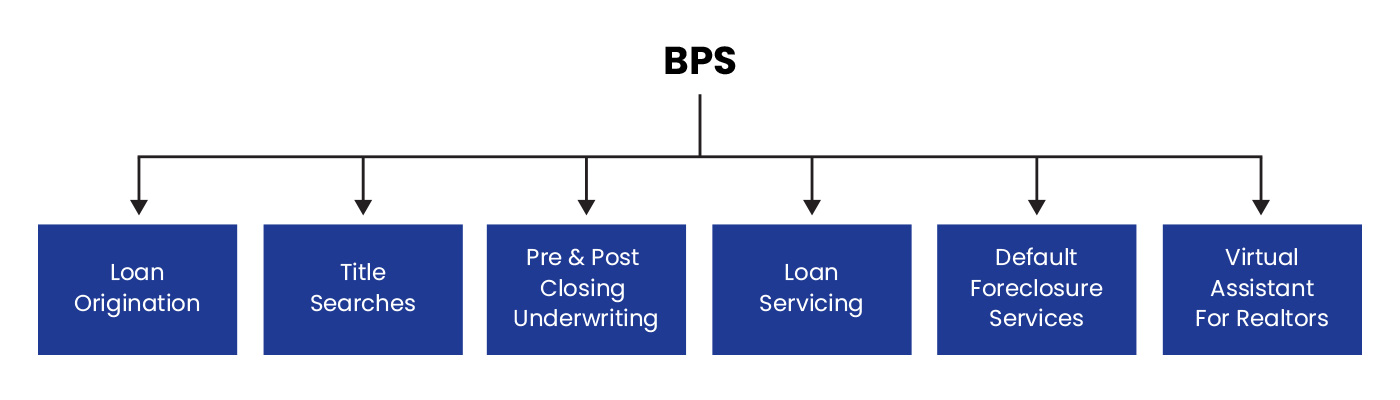 Various Business Process Services