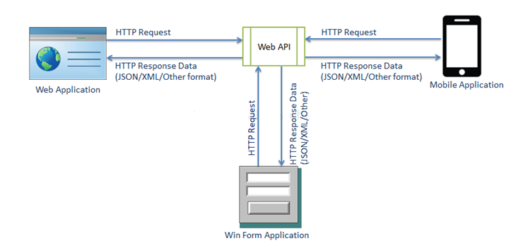 ASP NET Web API