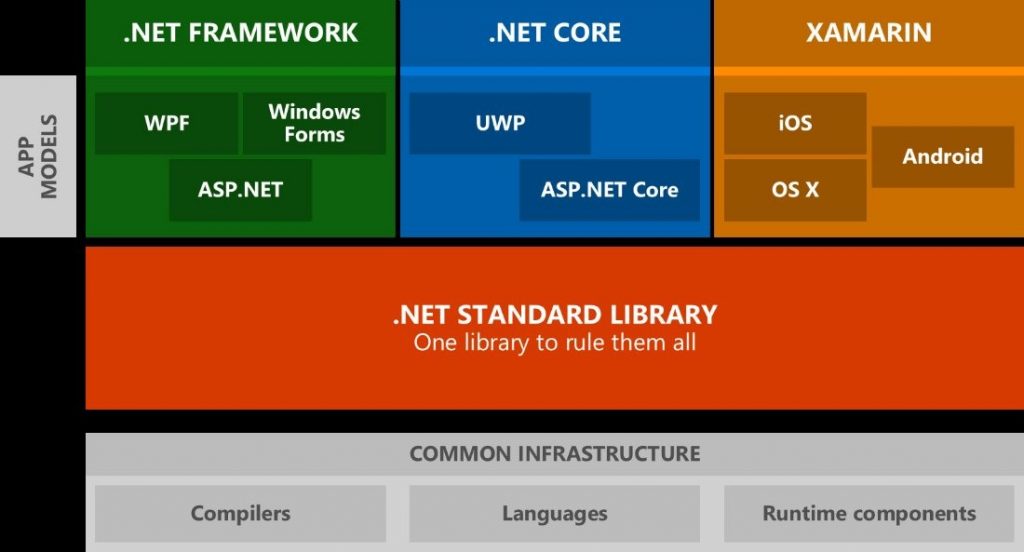 What is .NET development platform