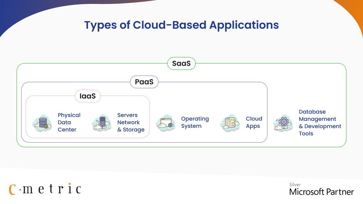 Types of Cloud-Based Applications
