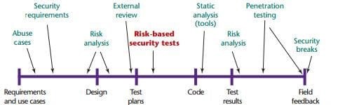 when security testing does come in SDLC Phase