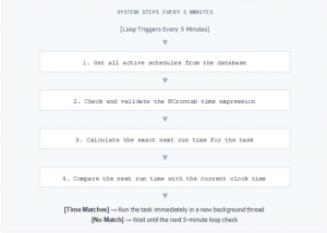 NCrontab and Customization