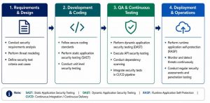 Security Testing